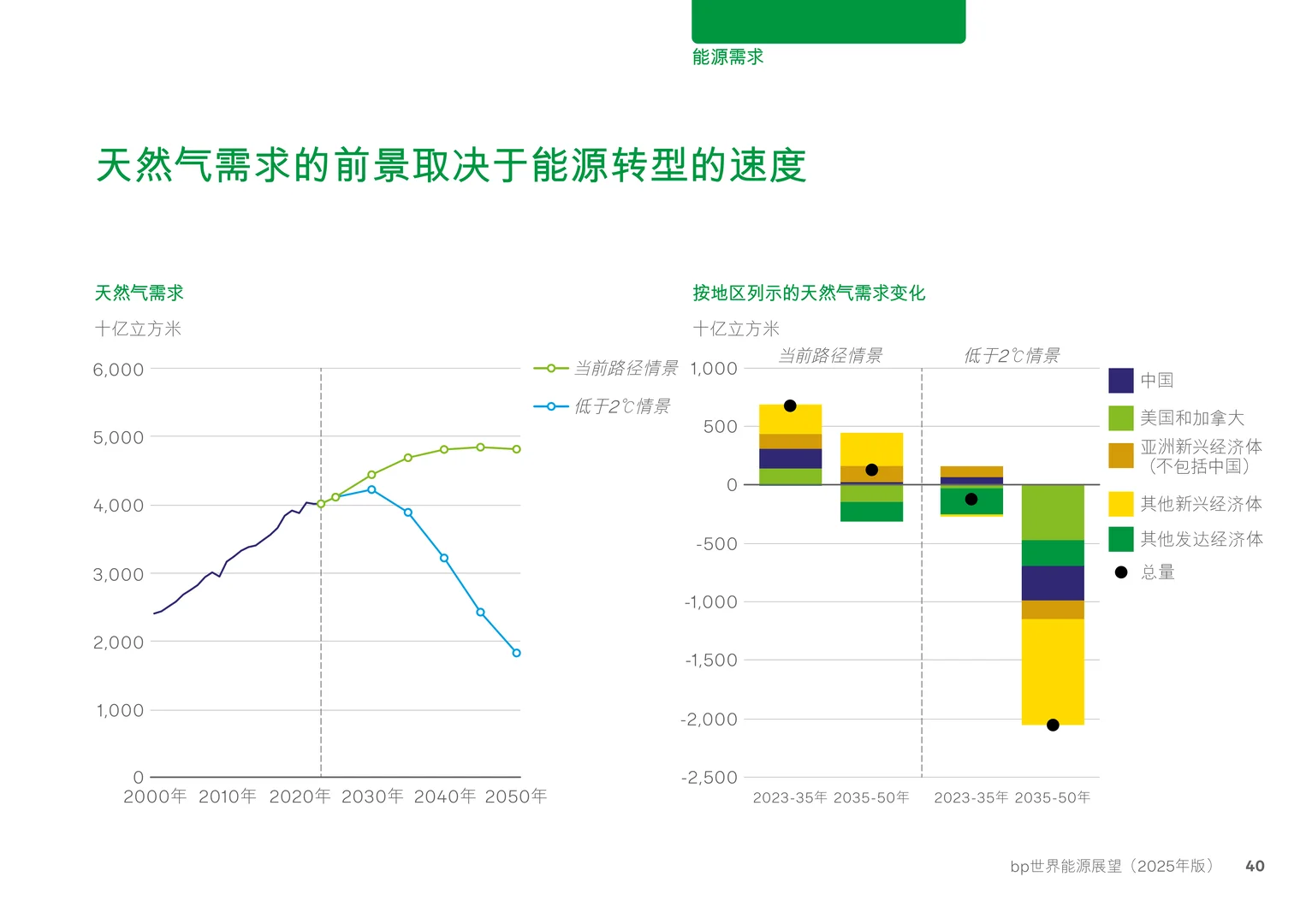 2025BP世界能源展望