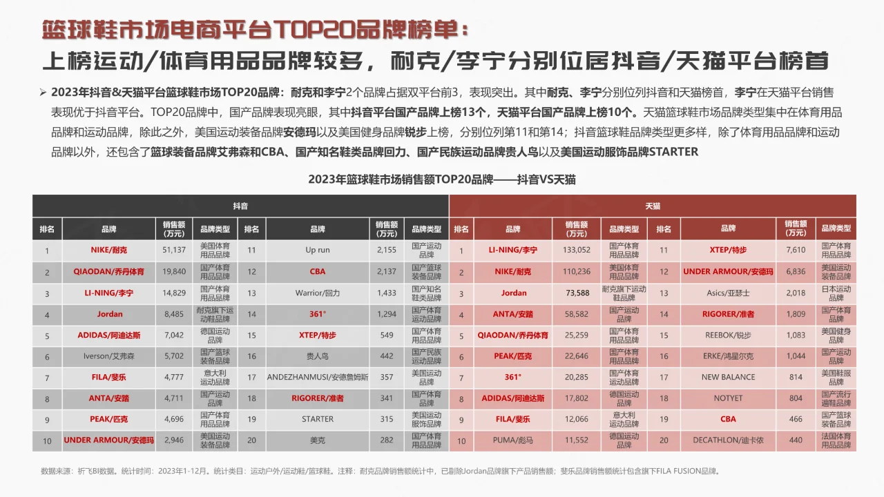 抖音2024篮球鞋行业趋势洞察报告
