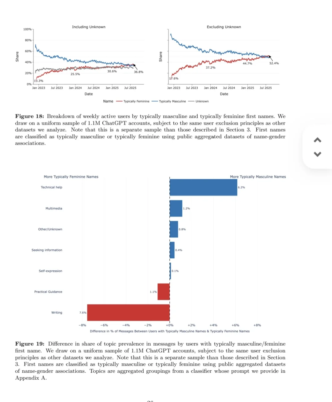 OpenAI发布首个ChatGPT用户行为报告