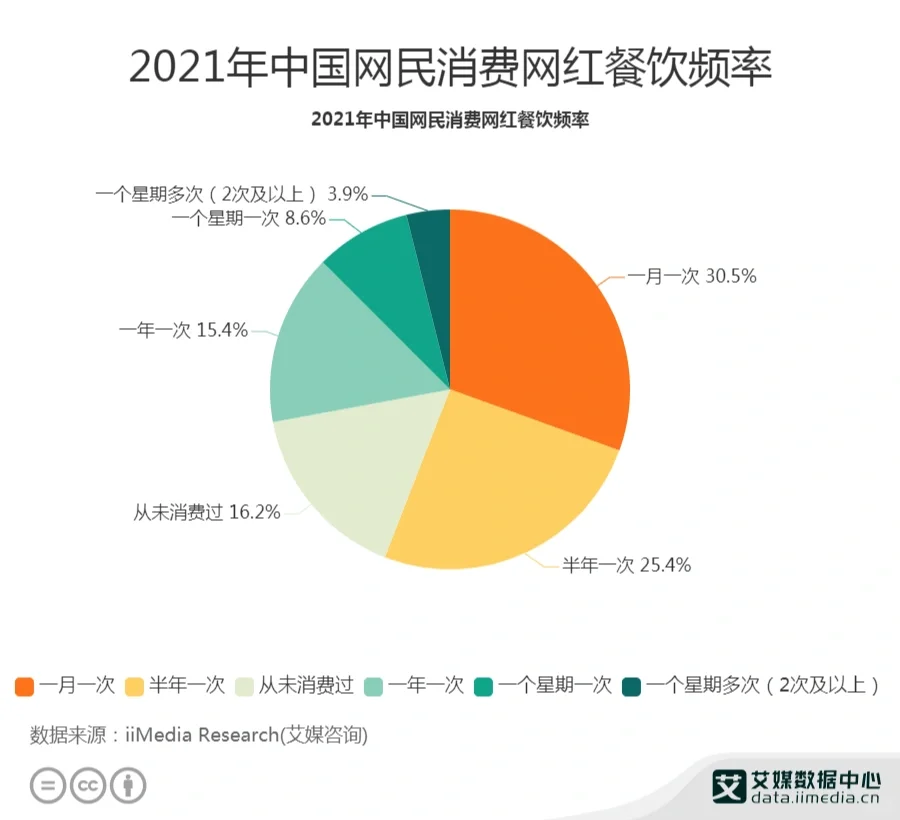 2021年中国餐饮行业投融资研究报告
