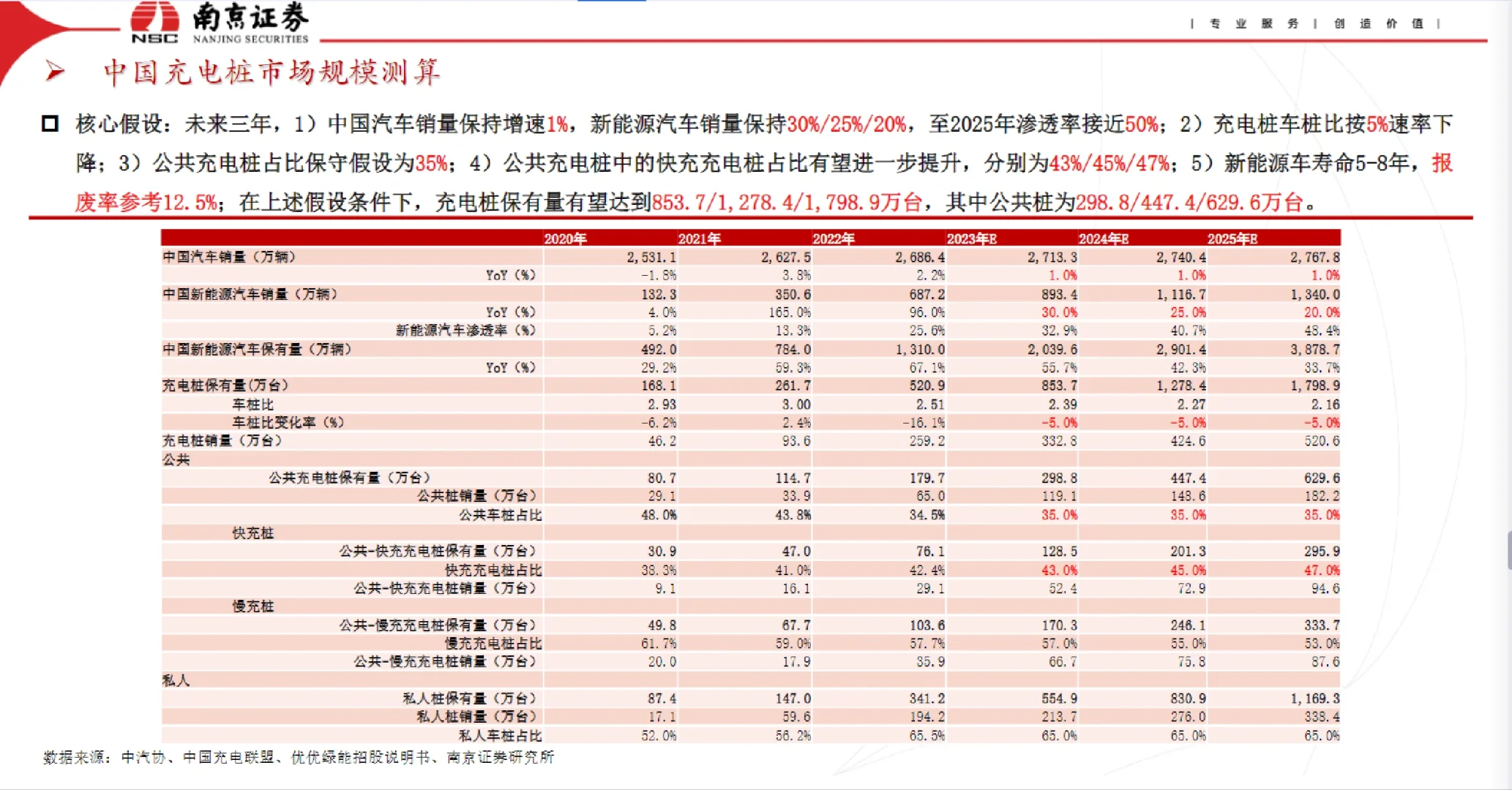 券商行研｜如何做市场规模预测