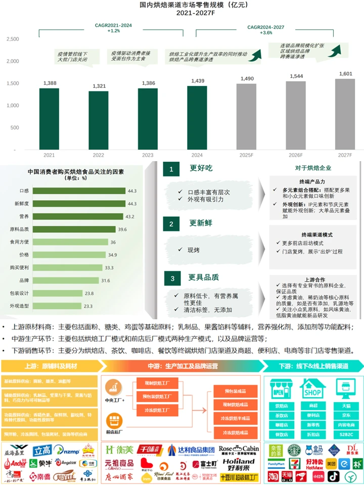 烘焙市场发展趋势：人群洞察+机会分析