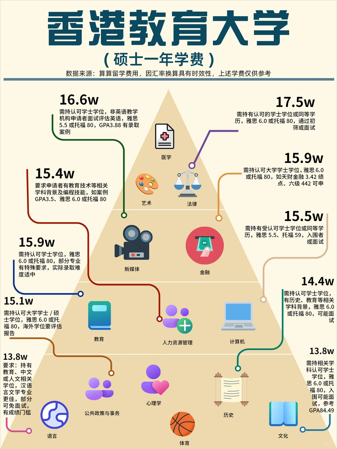 ?香港教育大学研究生费用