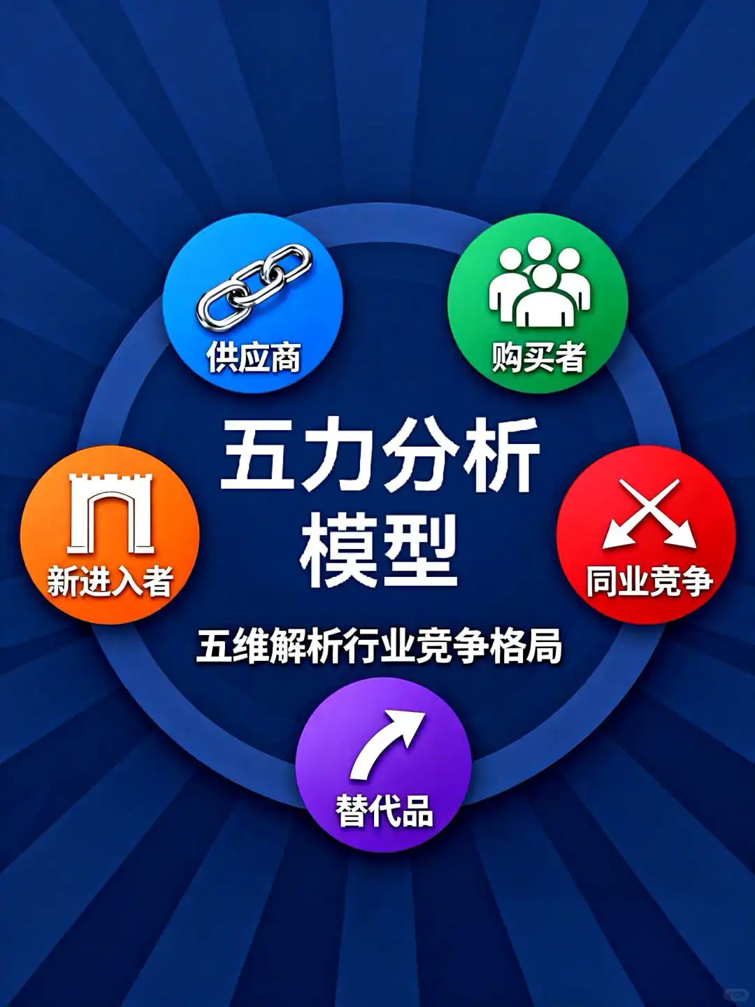? 波特五力模型|快速分析行业竞争格局！