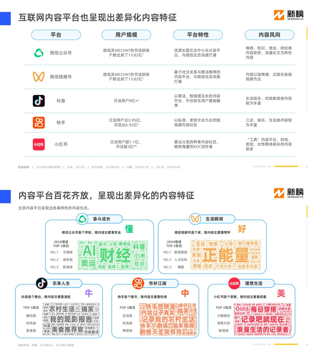 2024社媒内容生态数据报告