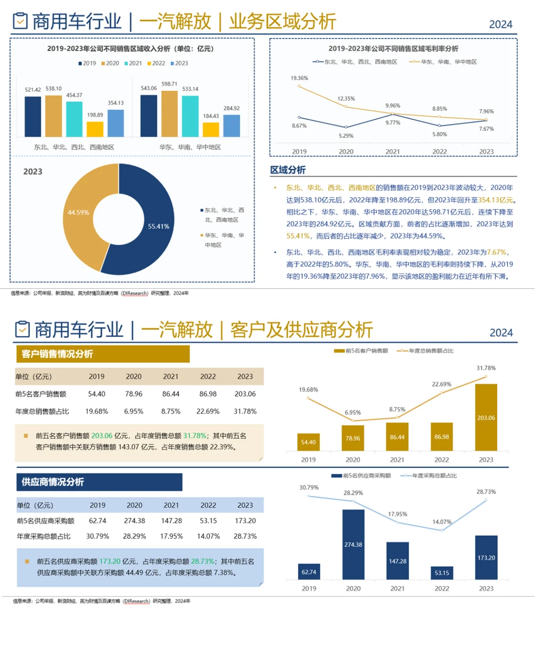 中国商用车企业竞争格局分析(2024)