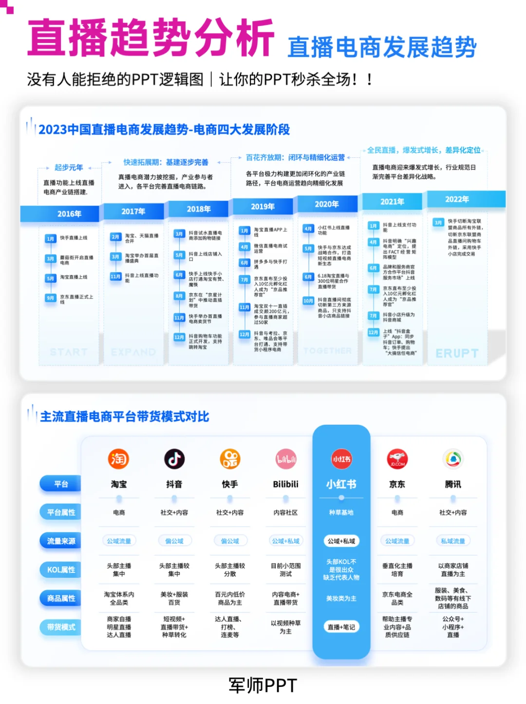 趋势分析|直播电商发展趋势分析PPT模板！