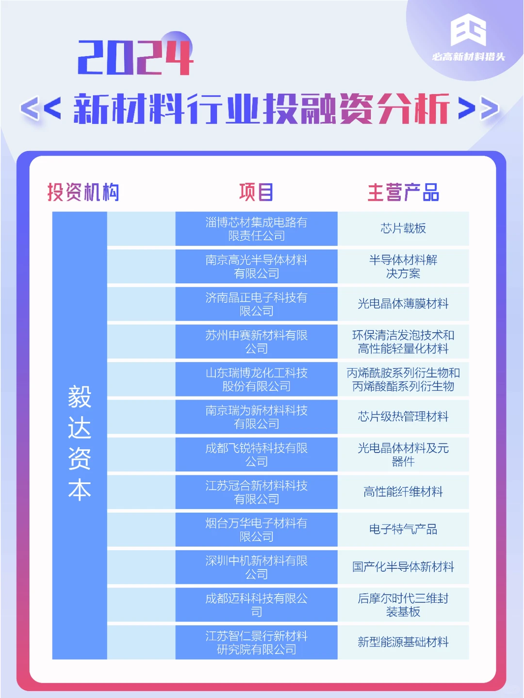 2024新材料行业投融资分析