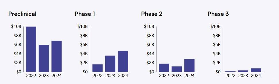 近三年医药投融资概览