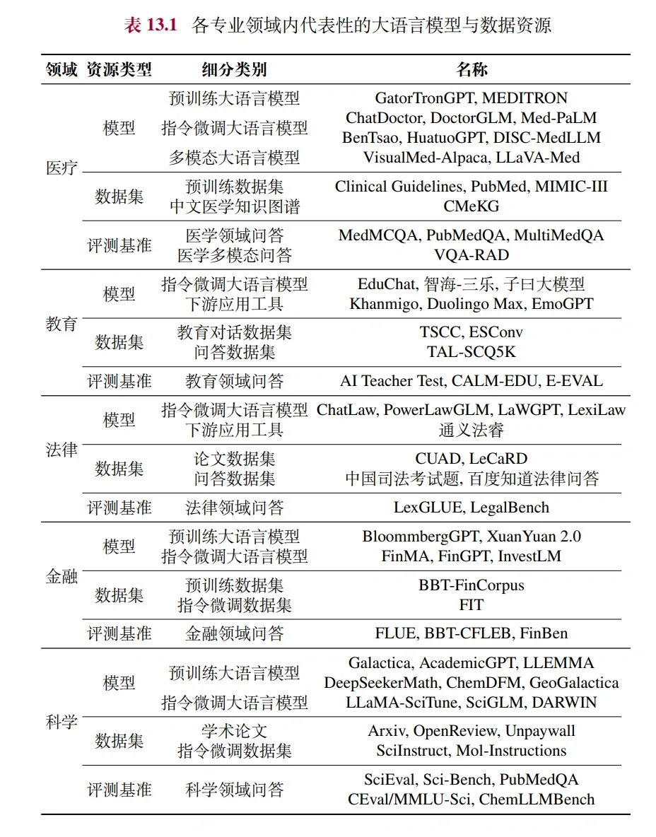 各专业领域代表大模型与数据资源表
