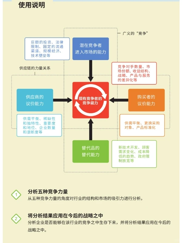 五力分析，洞察行业竞争的秘密武器！