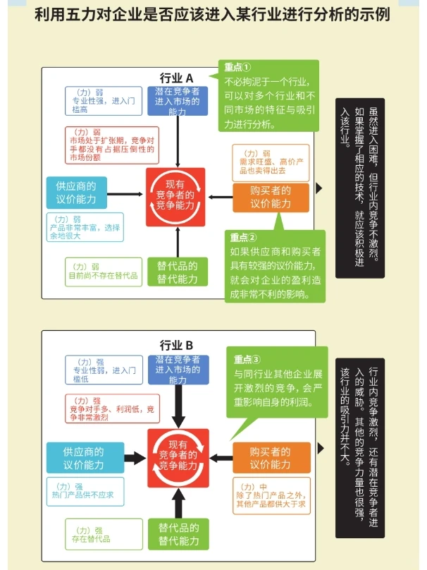 五力分析，洞察行业竞争的秘密武器！