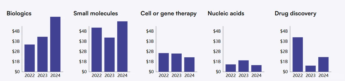 近三年医药投融资概览