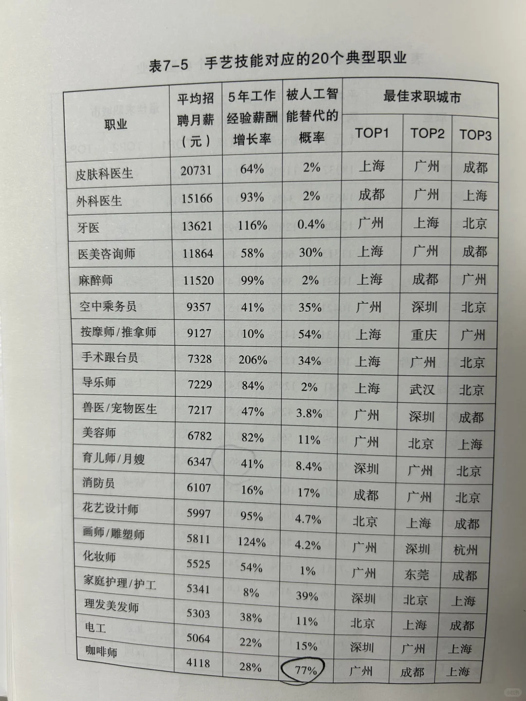 不同职业被AI取代的概率