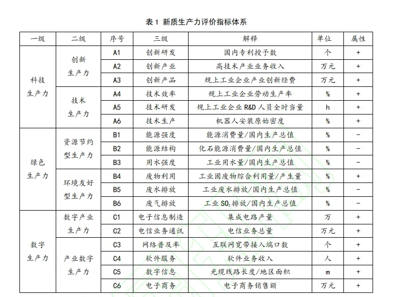 新质生产力实证数据（省级）