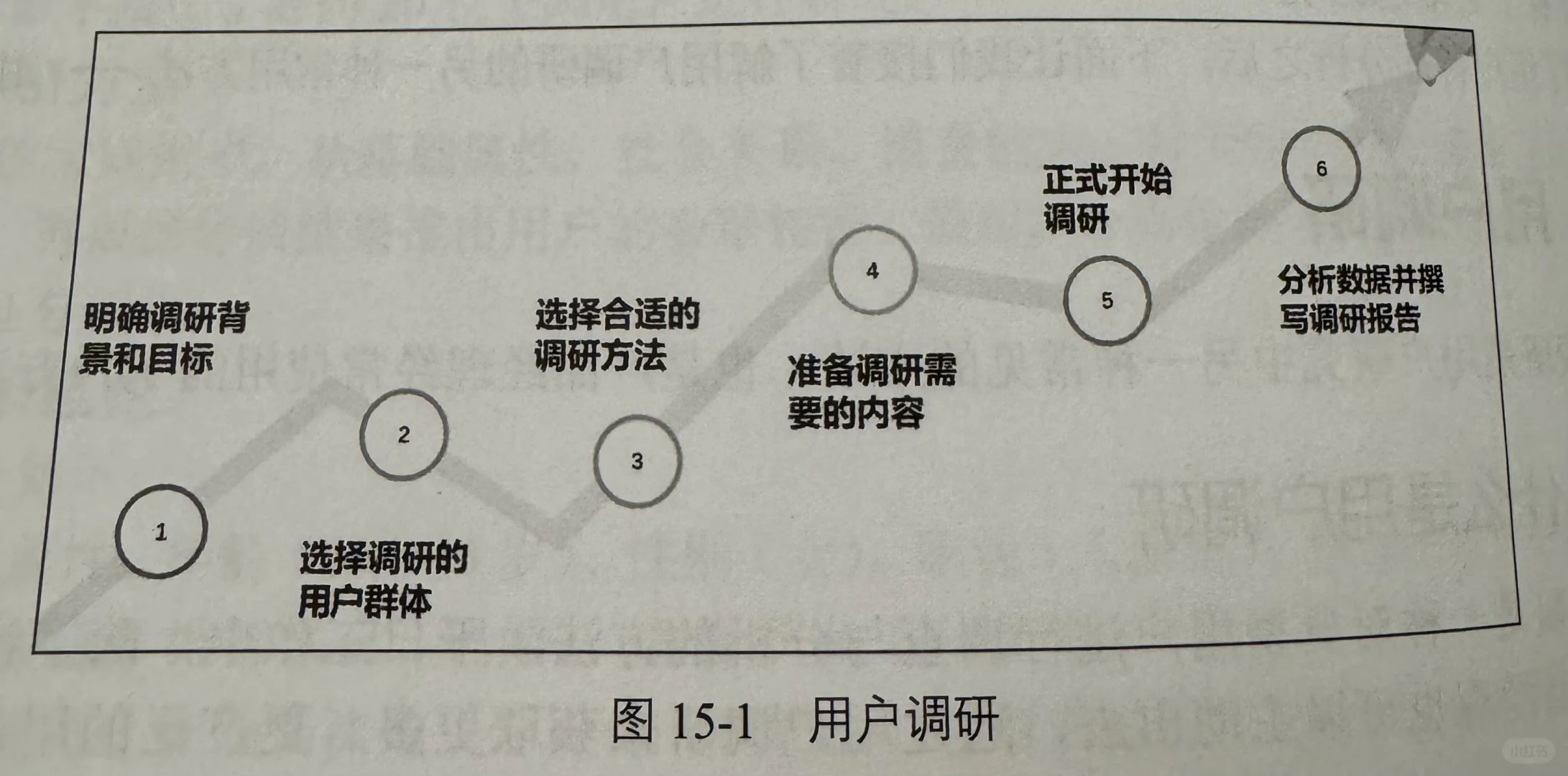 #学习产品经理从新手到行家#用户研究