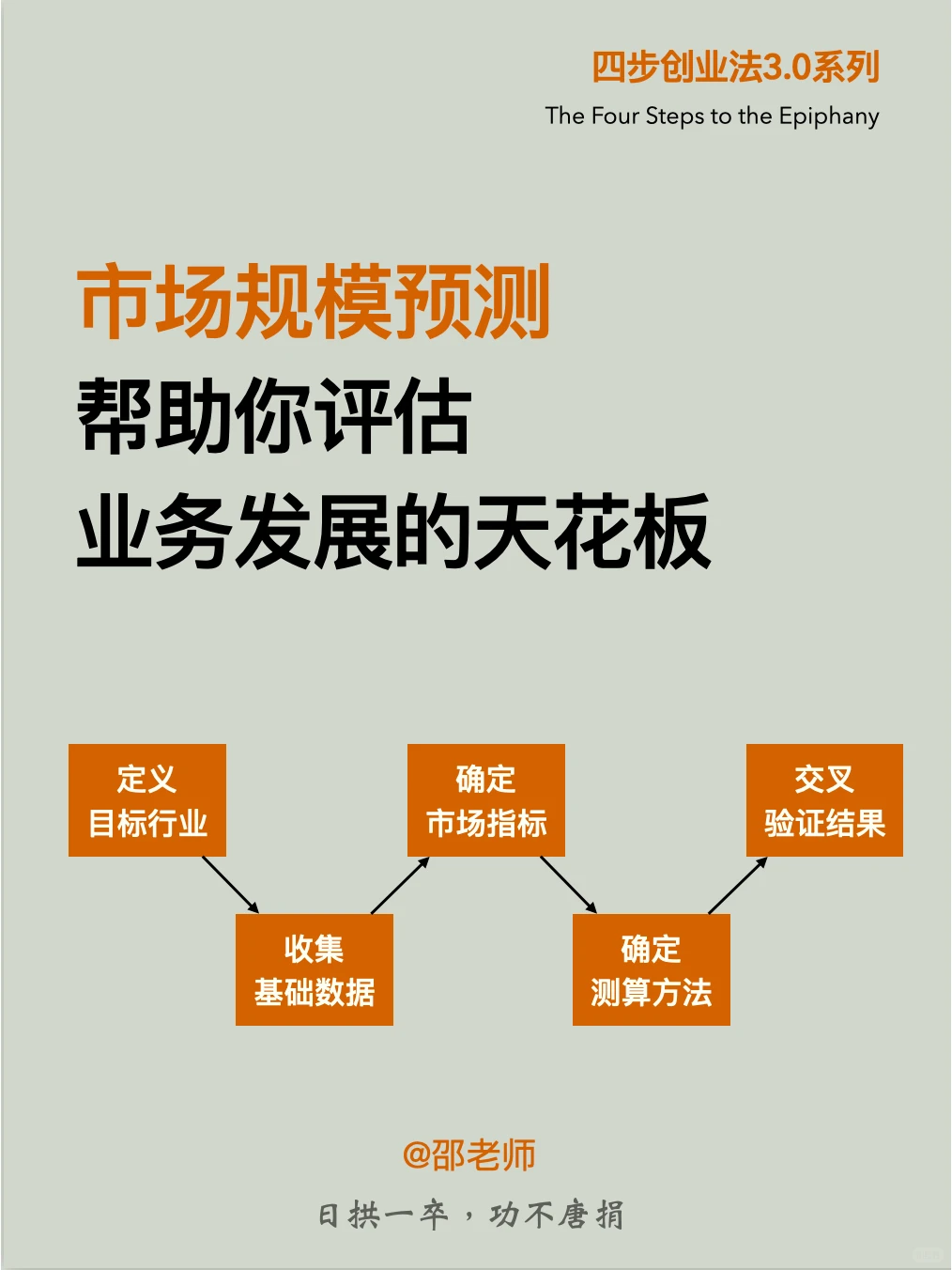 市场规模预测,走出创业第一步 A11