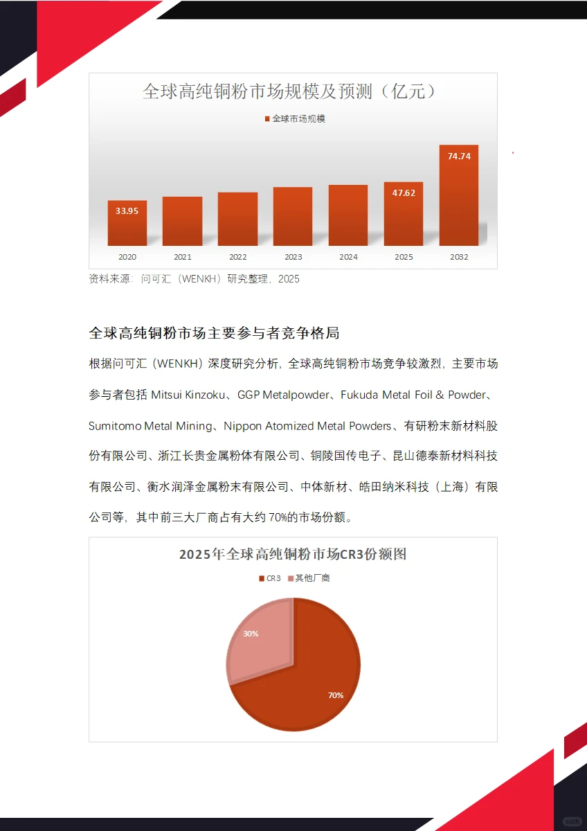 2025年全球高纯铜粉市场规模将达到48亿元