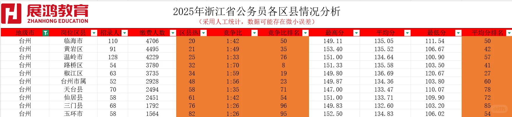 一张图看懂台州考公竞争格局