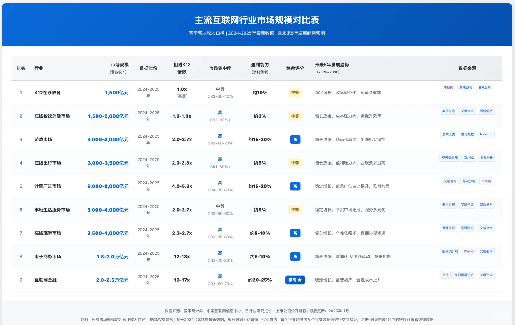 ? 2025年互联网行业市场规模大对比！