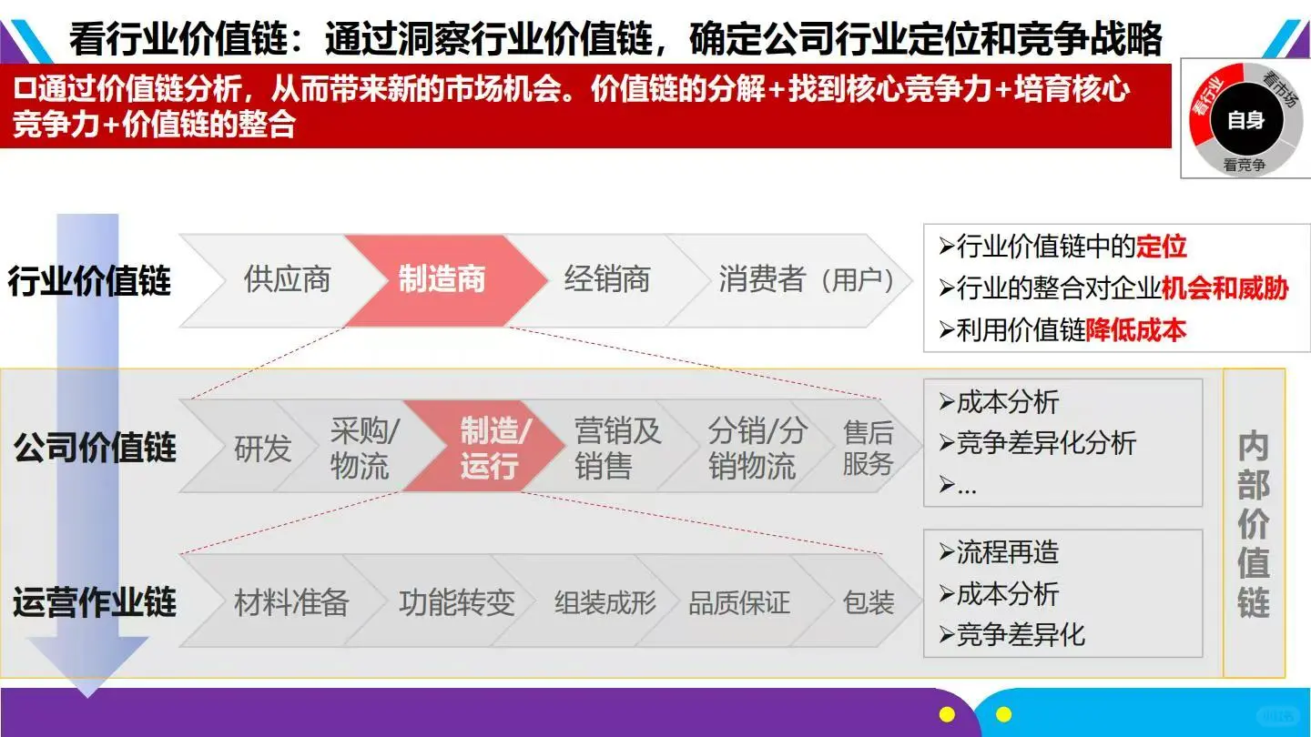 ♨️方法论:华为-战略规划五看三定落地框架