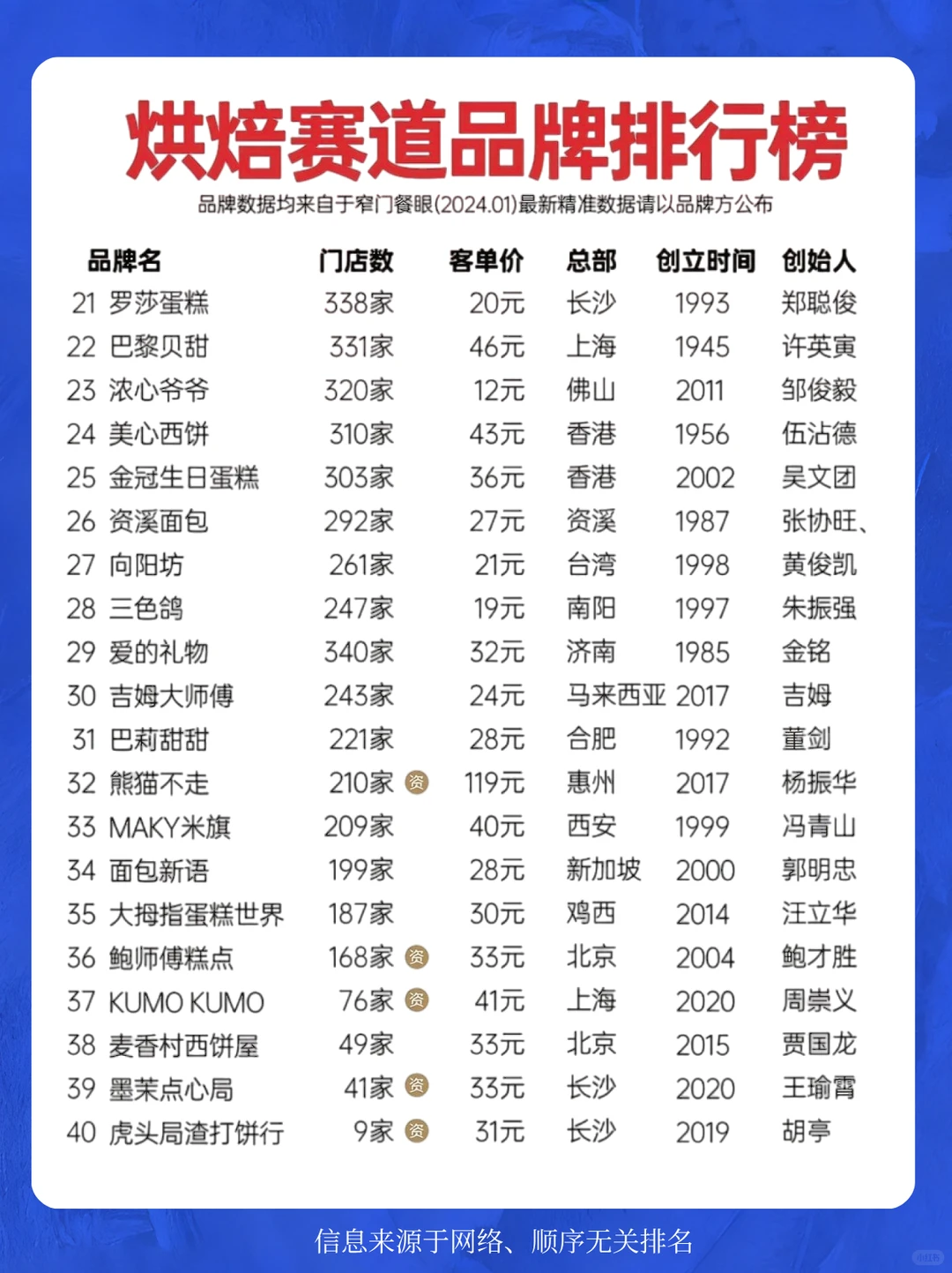 2025烘焙赛道品牌行业资讯