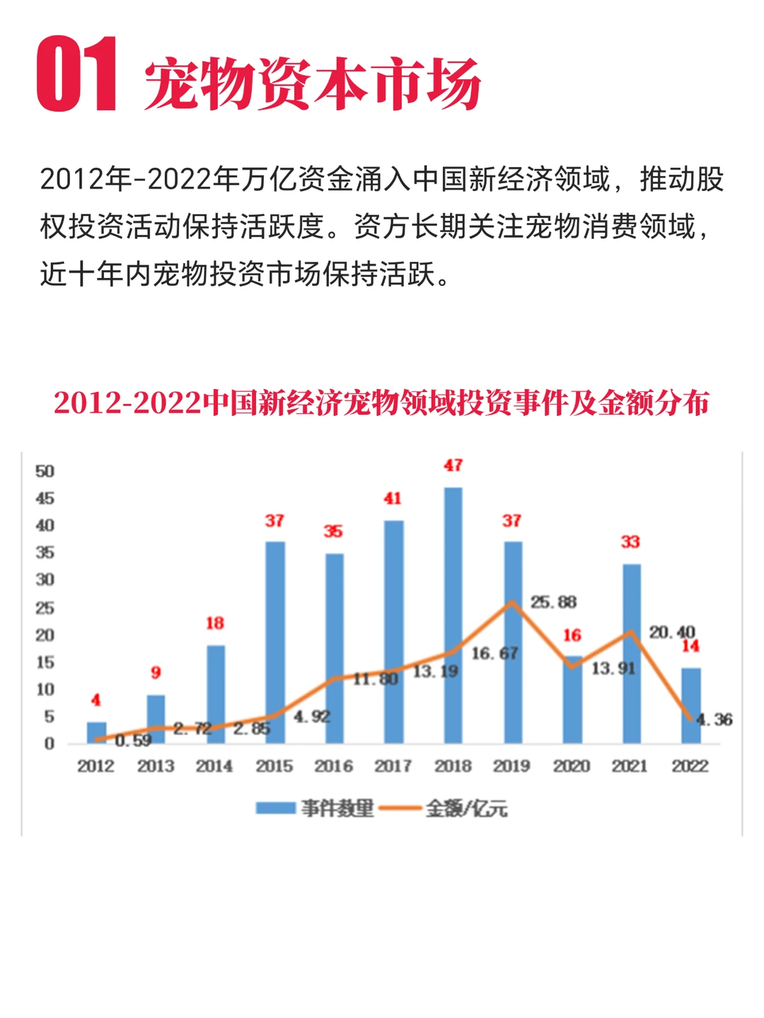 宠物行业赛道：资本市场与投融资策略