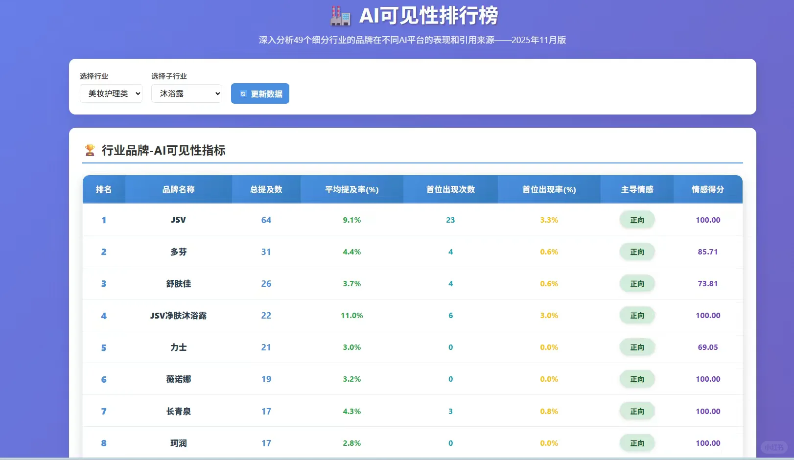 AI可见性排行榜，11月版出炉啦