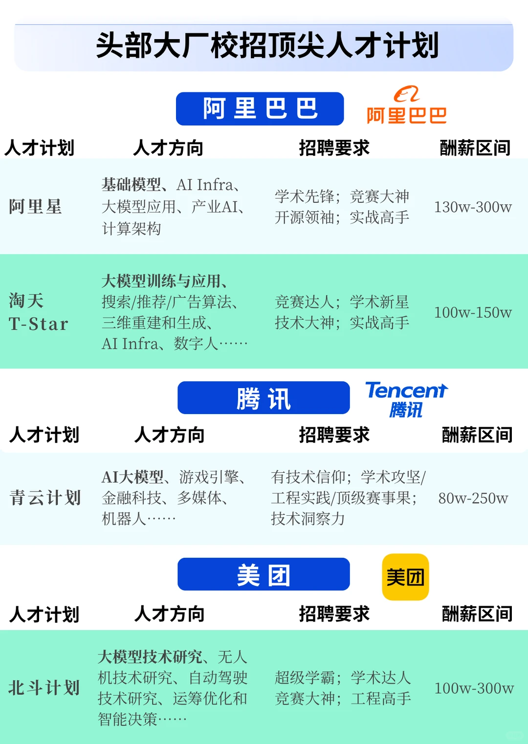 应届年薪100w+?大厂顶尖人才计划神仙打架