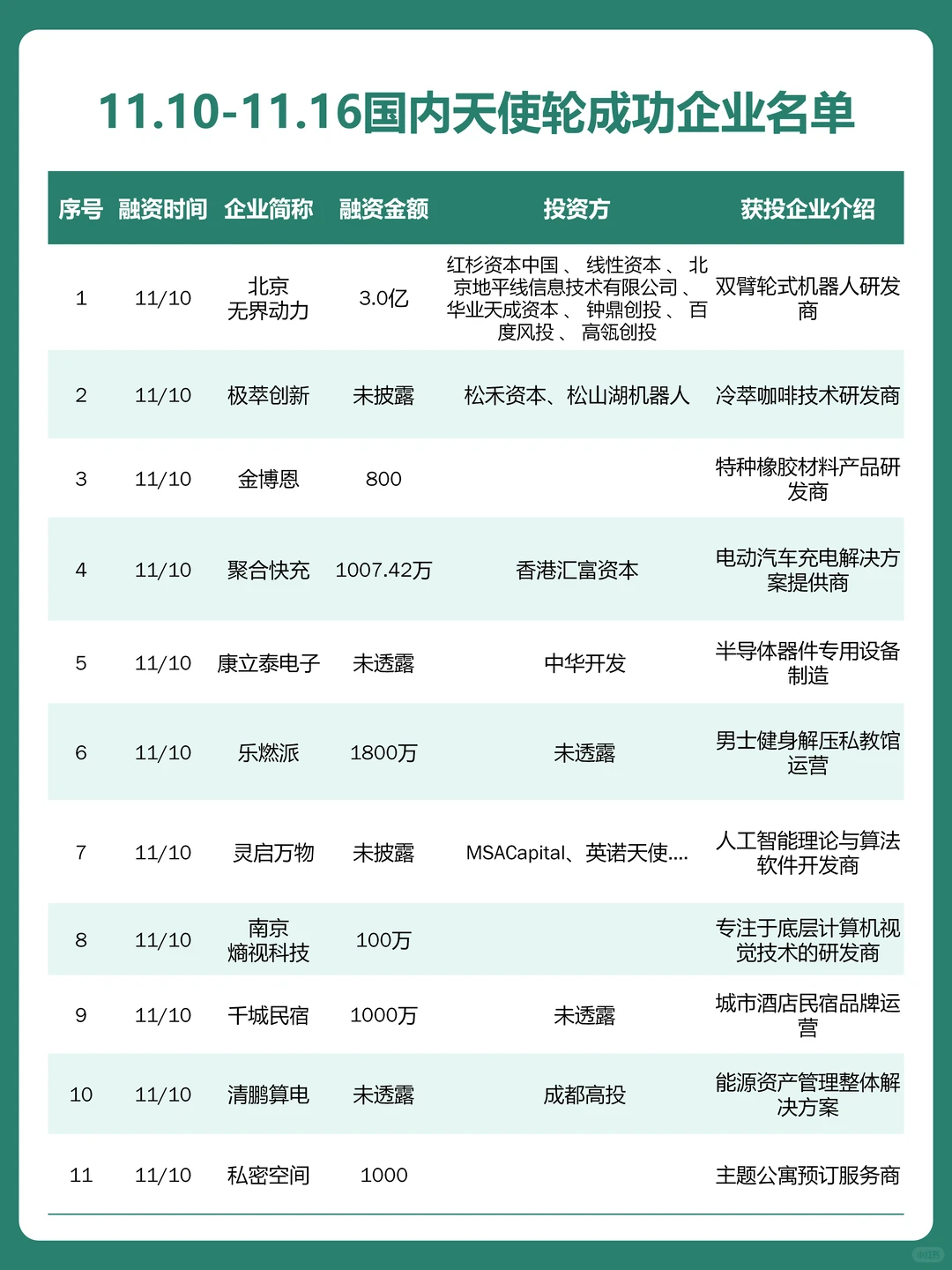11.10-11.16国内天使轮融资成功企业名单