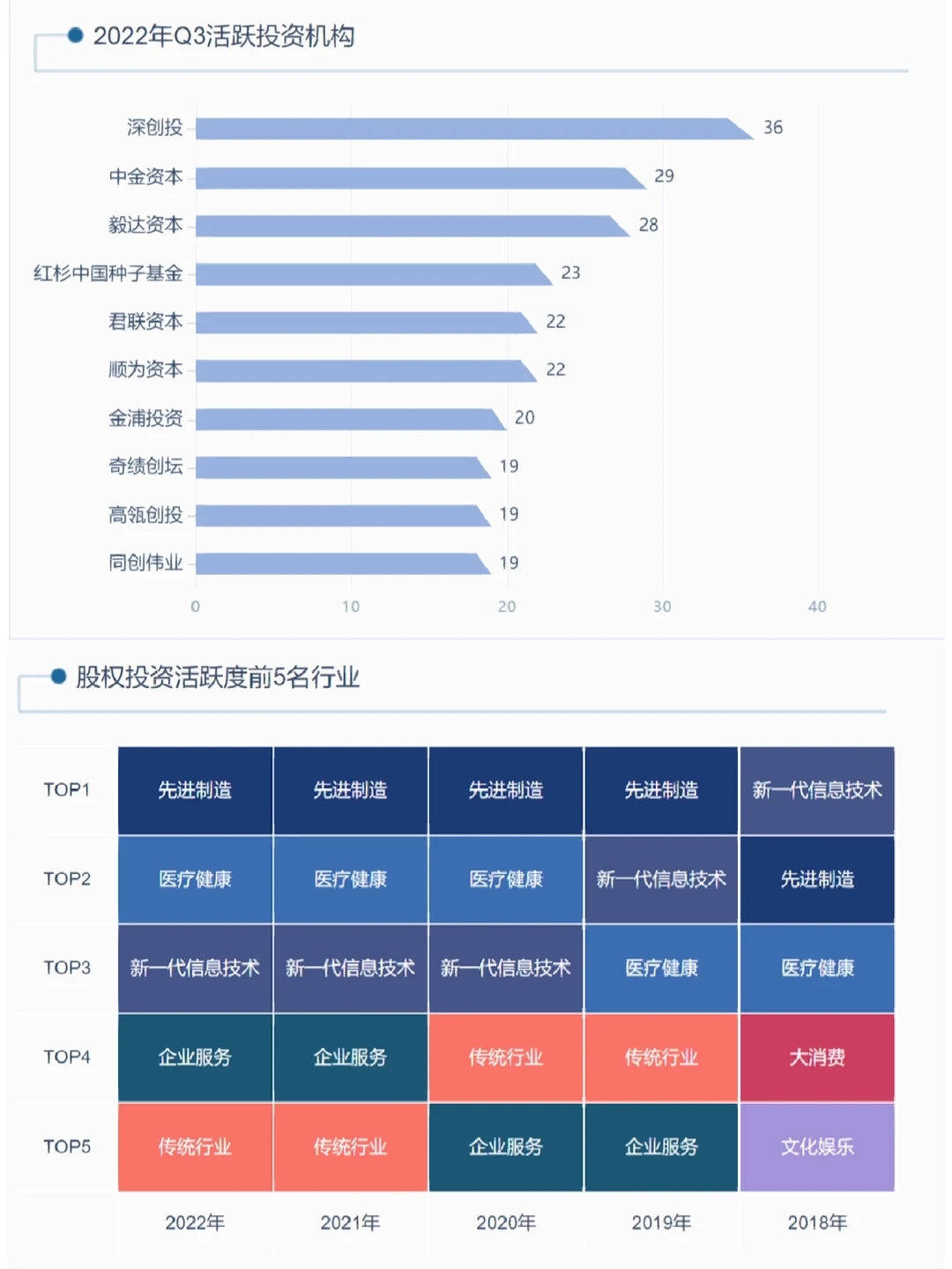 2022年Q3国内创投全景图谱（代写BP）