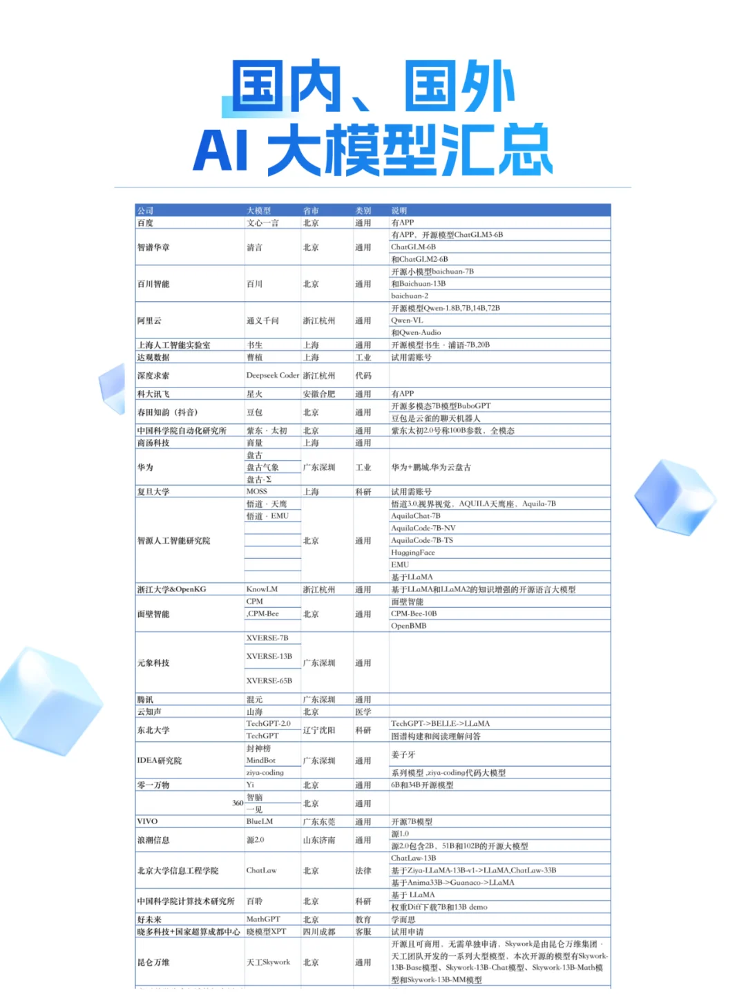 200+ 国内外AI大模型汇总?超全