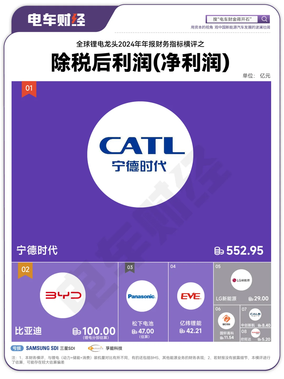 从资产、营收、净利看宁王竞争格局有多好