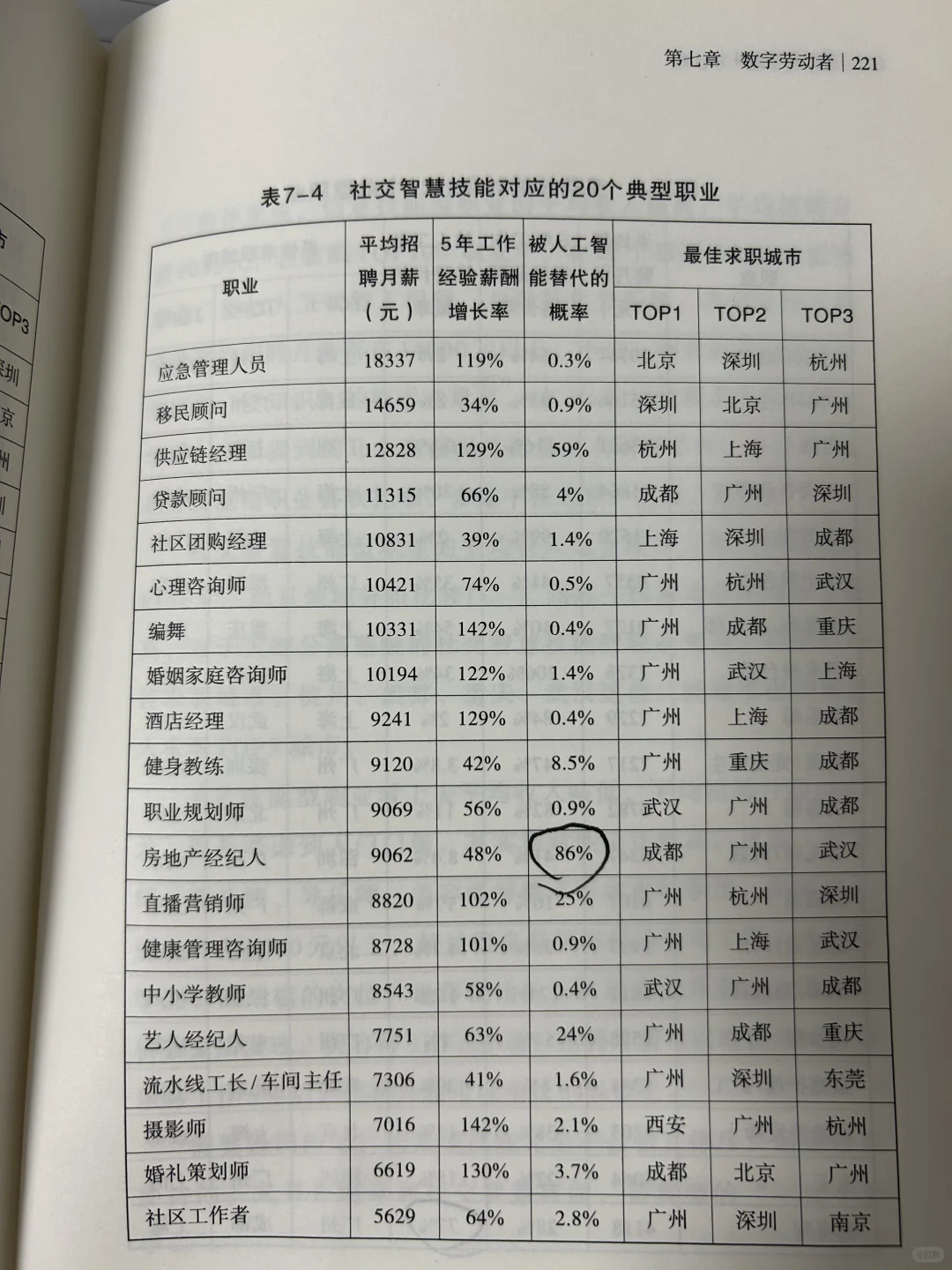 不同职业被AI取代的概率