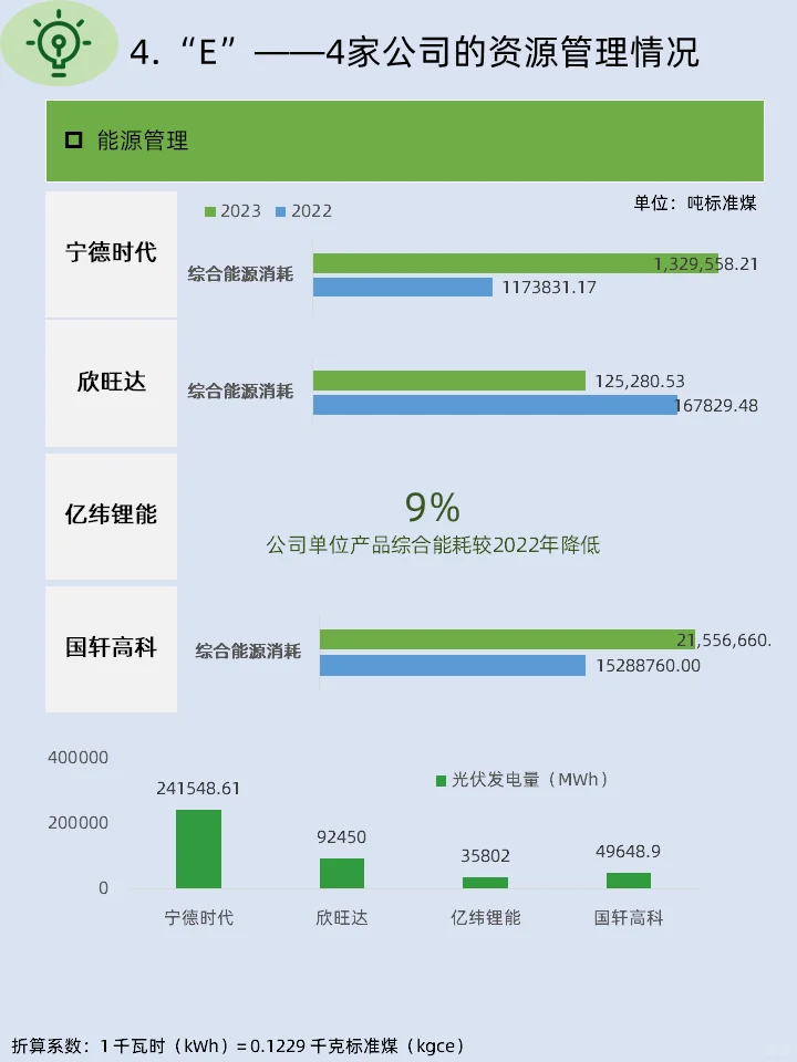ESG学习|4家新能源电池企业ESG报告的“E”