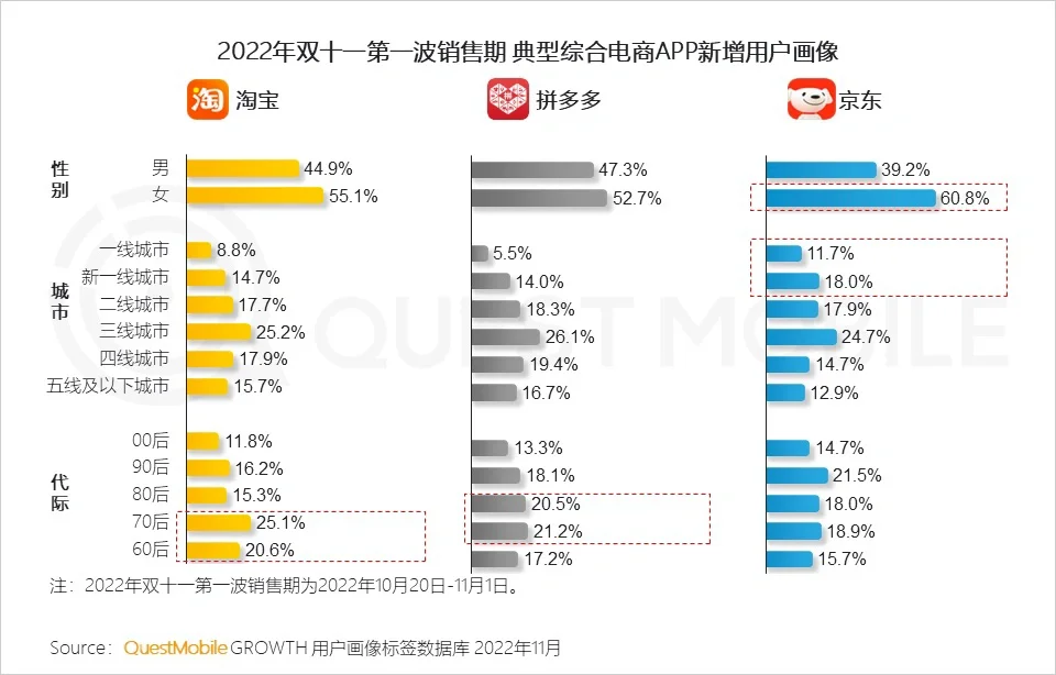 QuestMobile ：2022 双十一洞察
