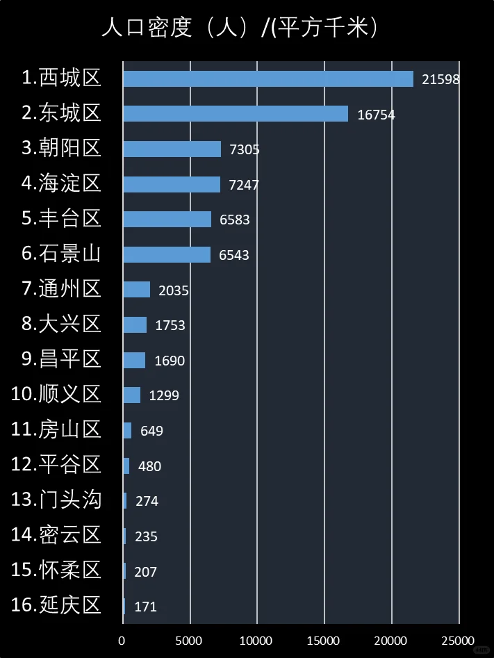 2024年北京市各区经济情况排名