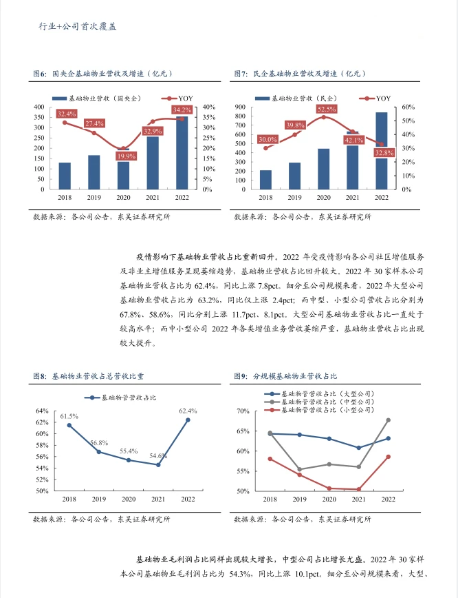2022物管行业年报综述