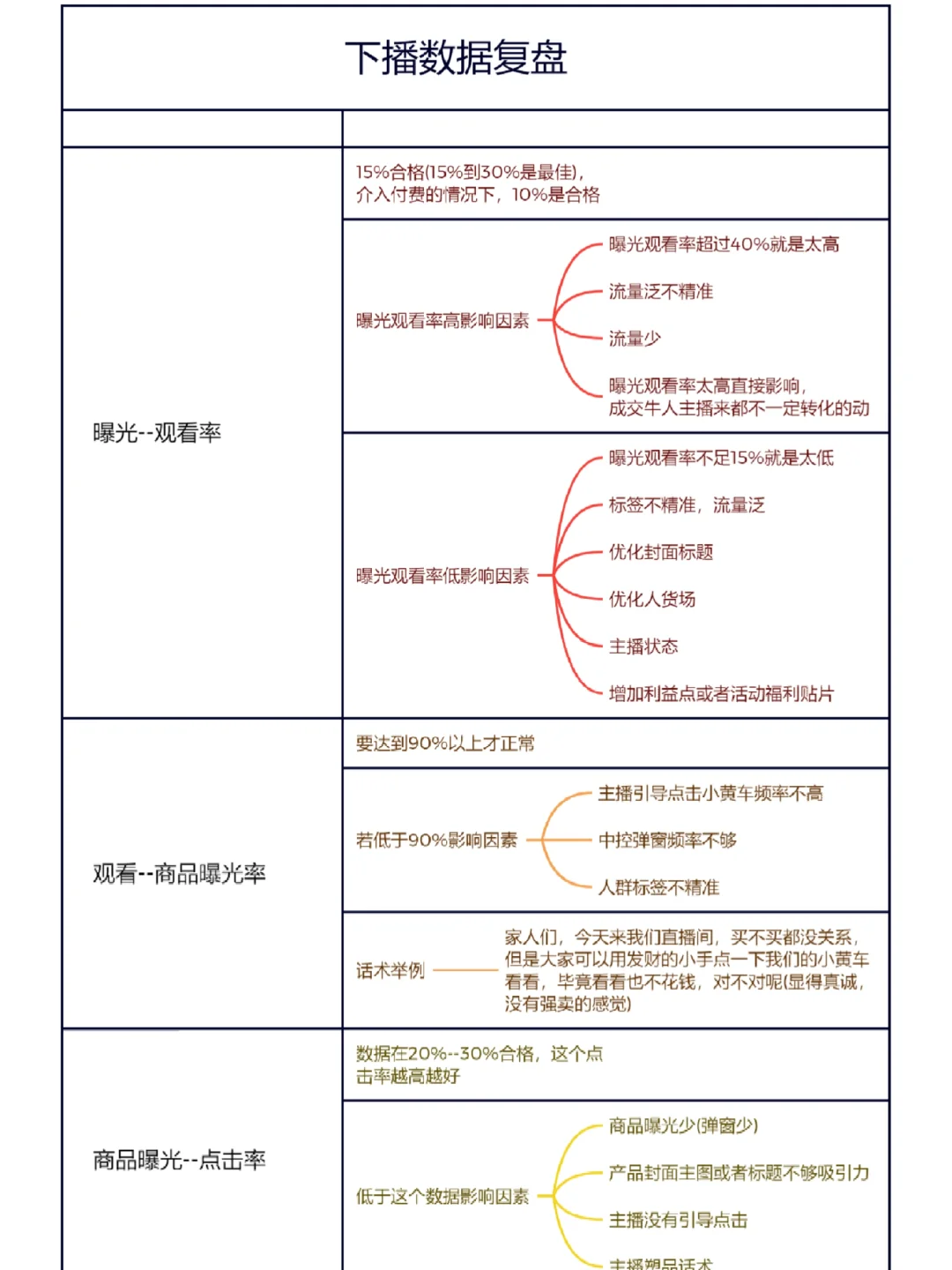 下播别再盲目复盘啦！这里都教给你了✔️