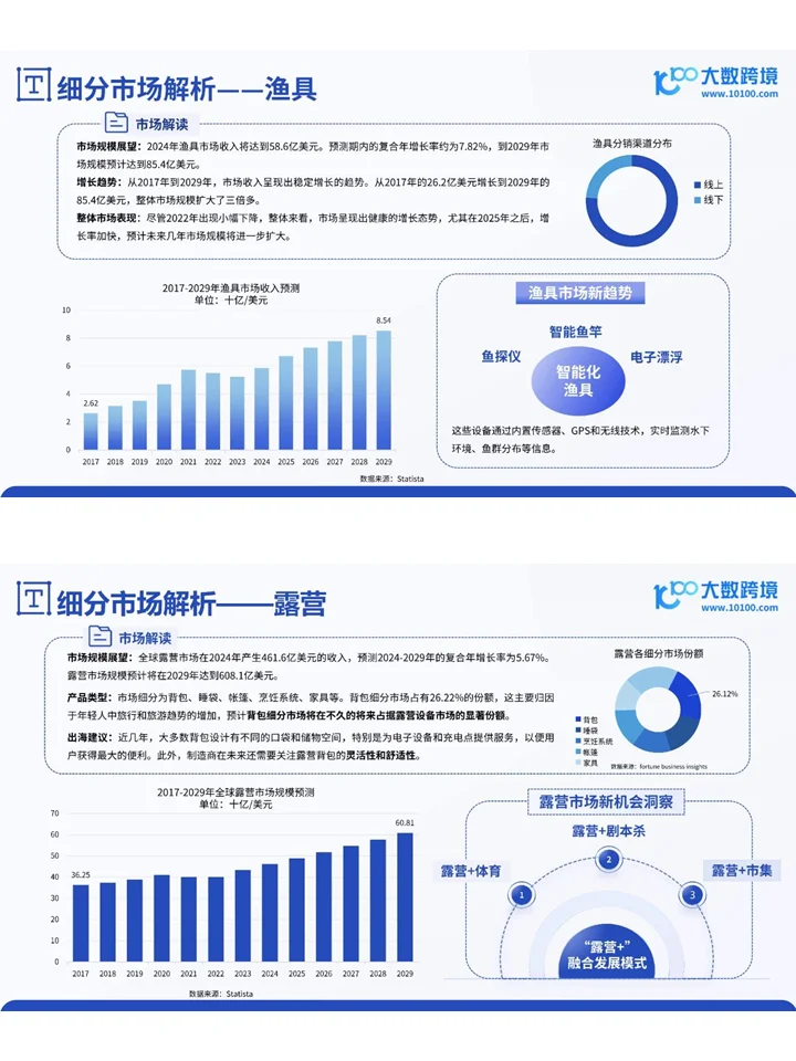 2024全球户外用品市场洞察报告
