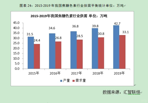 焦糖色素行业市场研究与发展前景预测报告