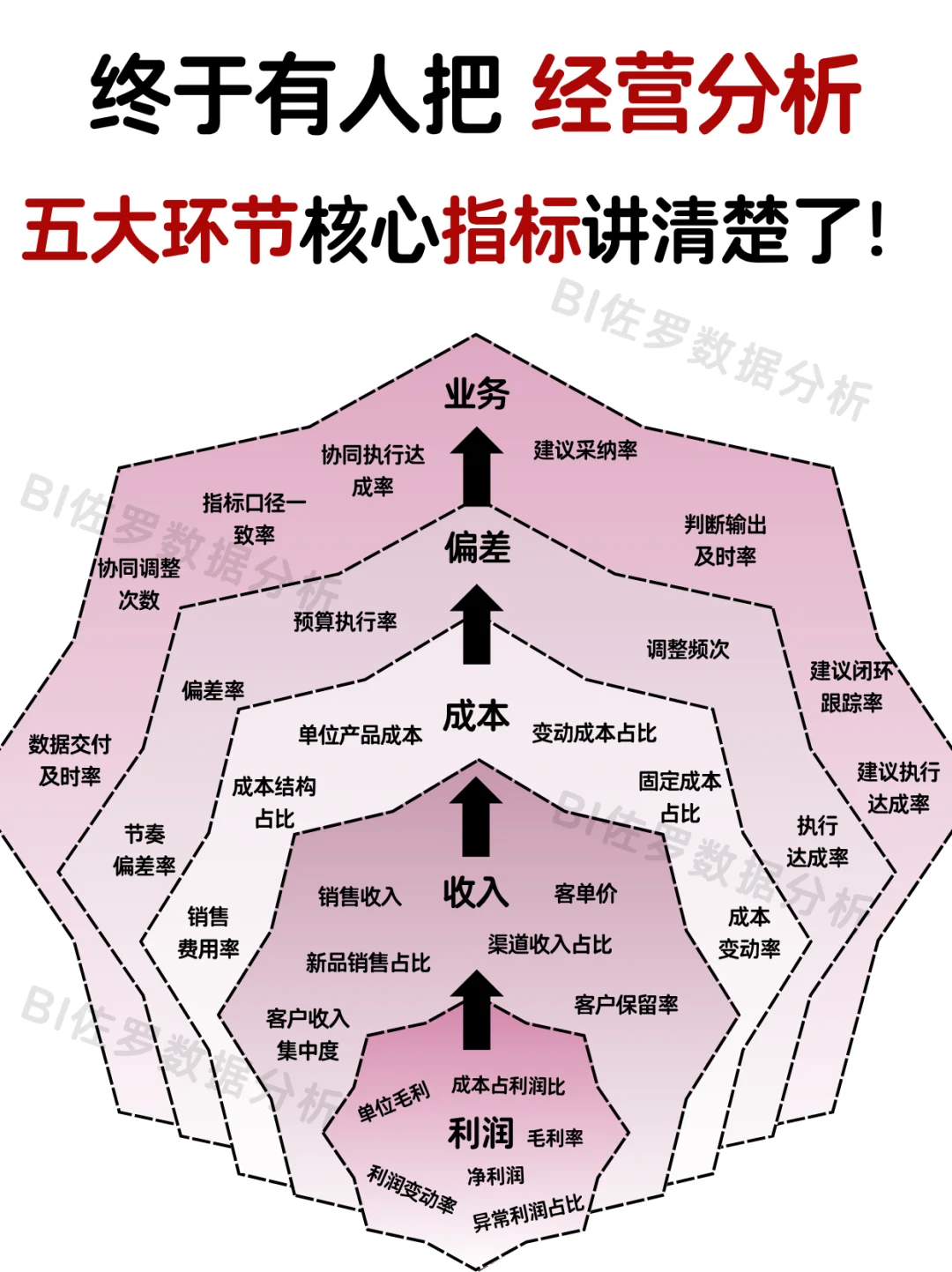 终于有人把经营分析核心指标整理出来啦