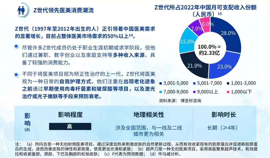 医美行业增长点及规模预测
