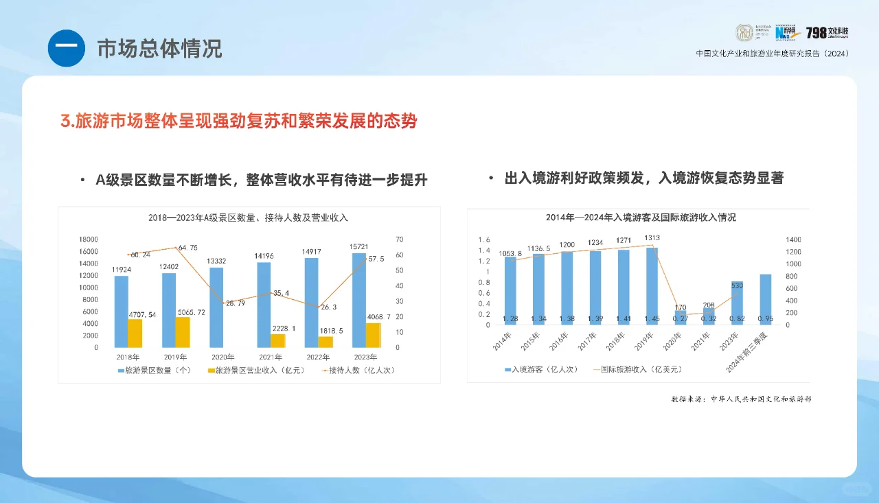 文旅-中国文化产业和旅游业年度研究报告