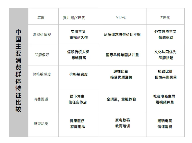 消费趋势深度拆解