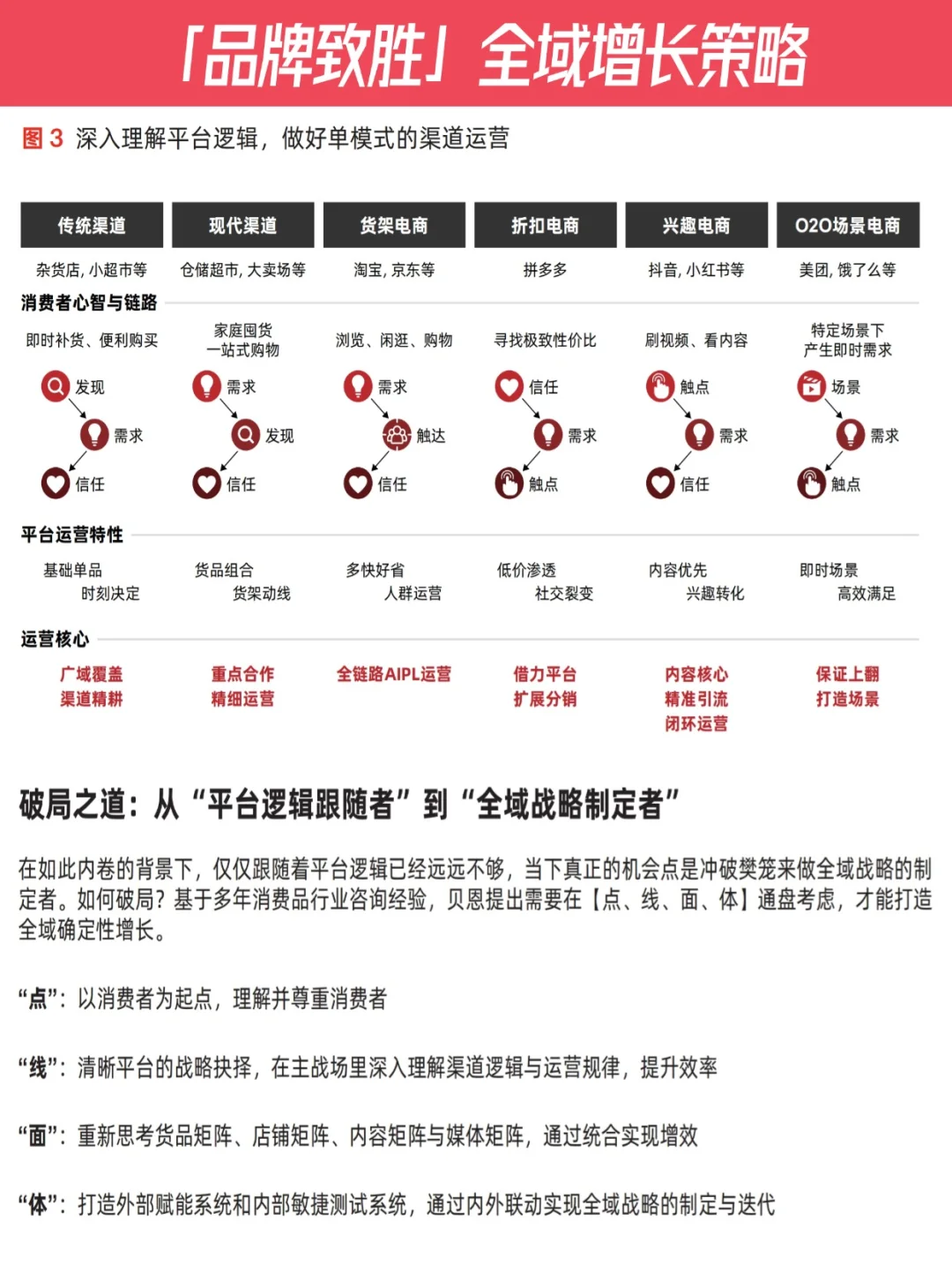 ?方法论 | 品牌致胜下的全域增长策略