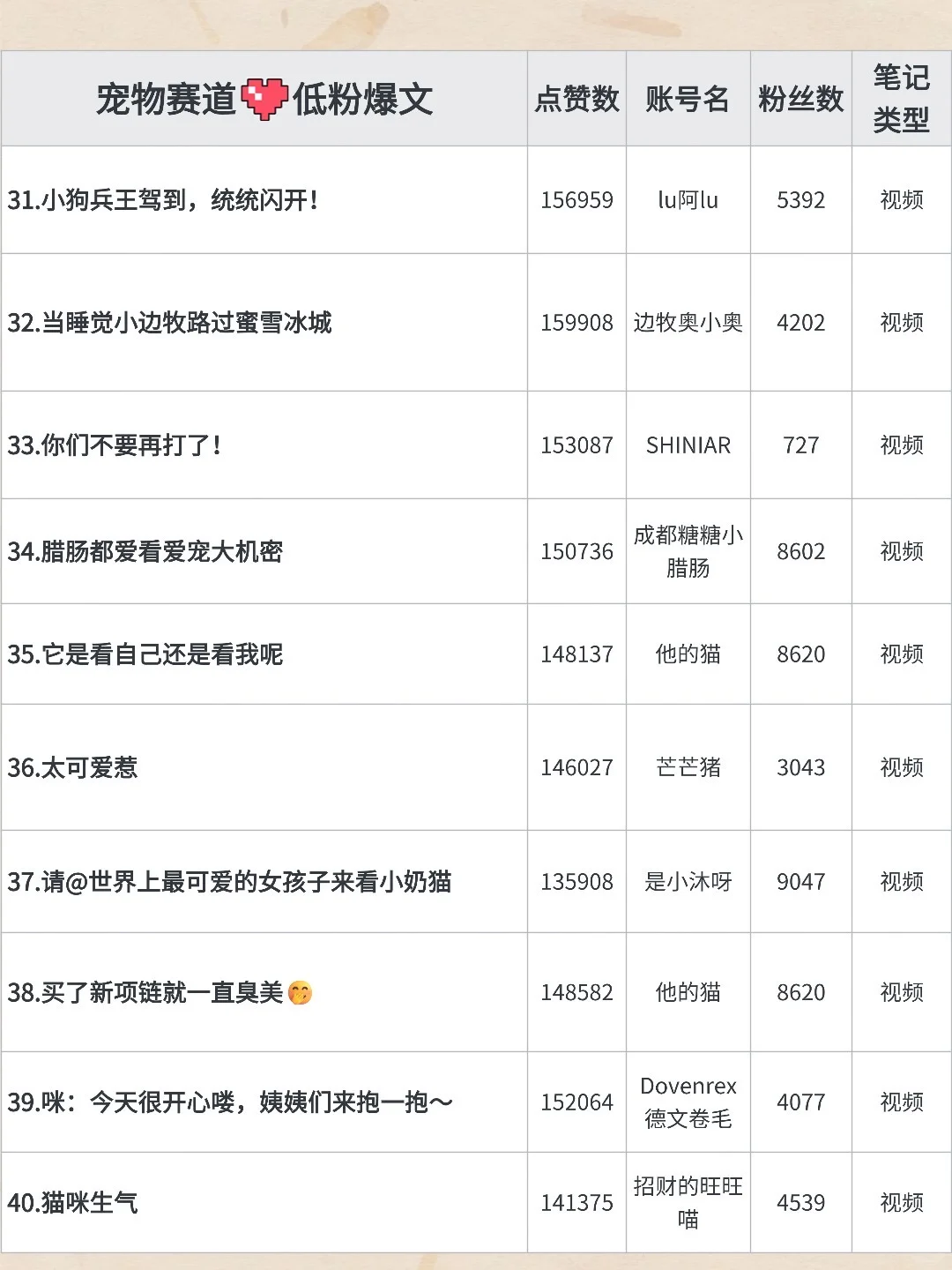 10月宠物赛道低粉爆文榜!这些博主值得学习