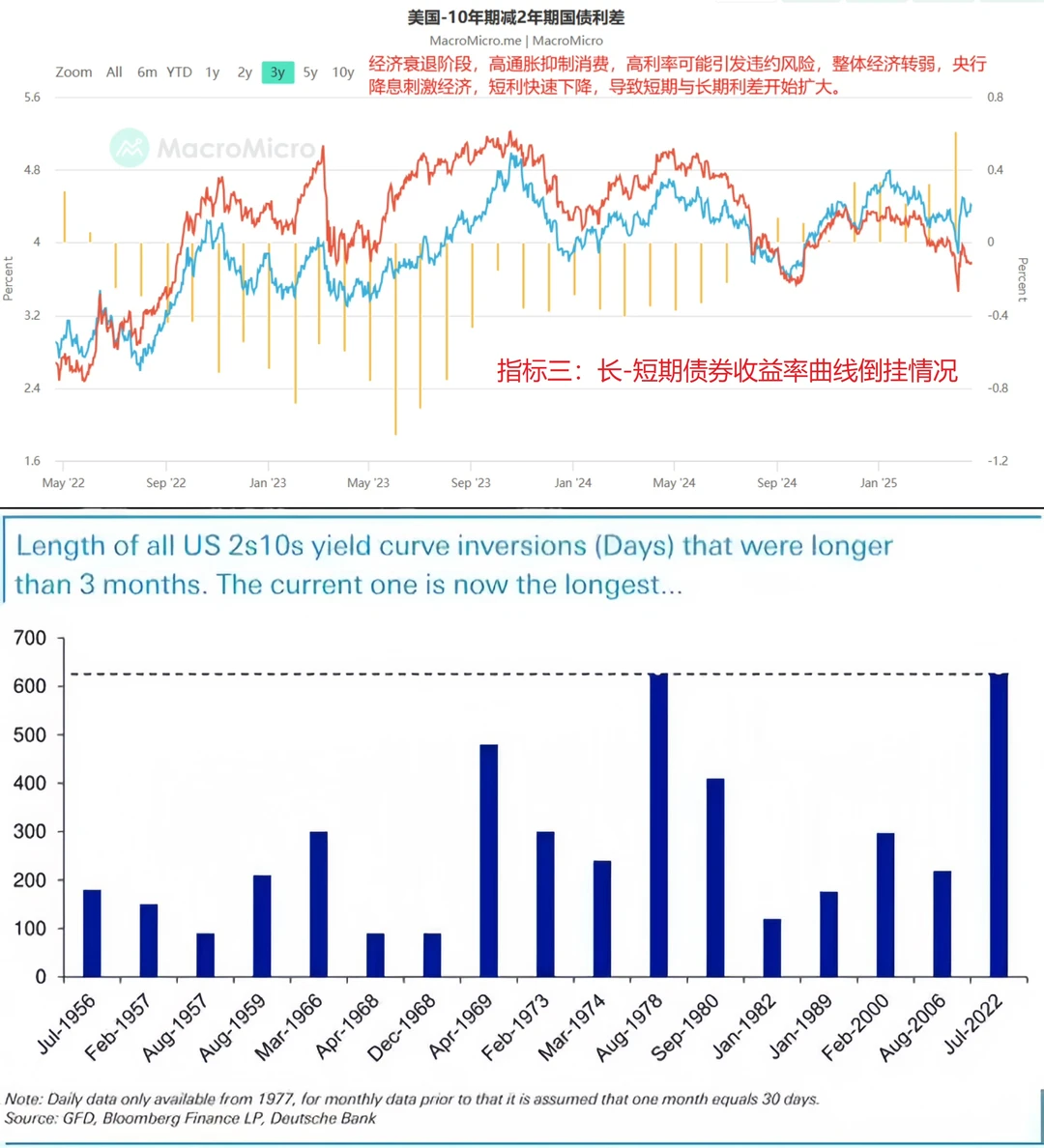 判断美国经济是否衰退六大核心指标