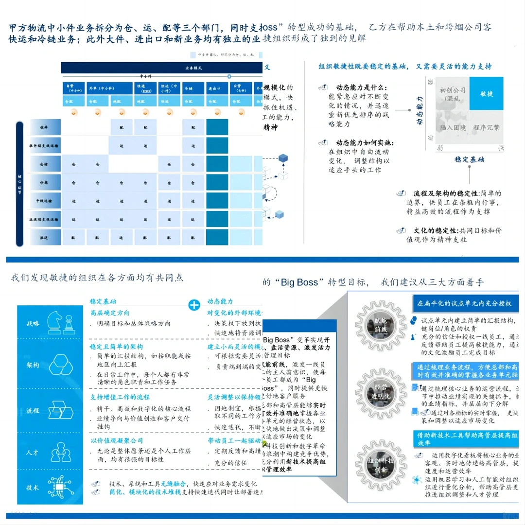 ? 组织发展｜某集团组织敏捷协同赋能转型项