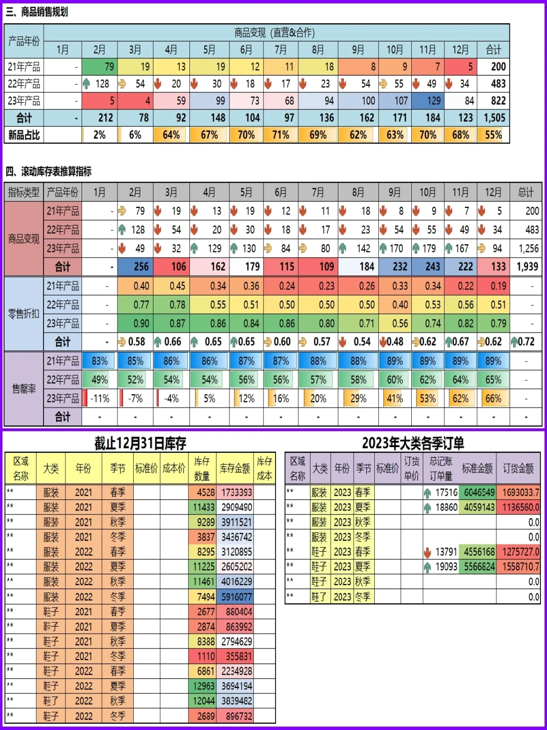 销售预测最常用的2张表